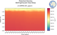 Time series of Bellingshausen Sea Deep Potential Density vs depth